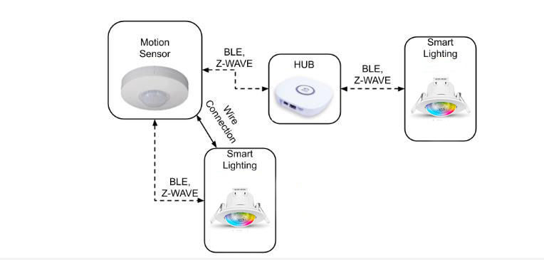 How do smart lights work?