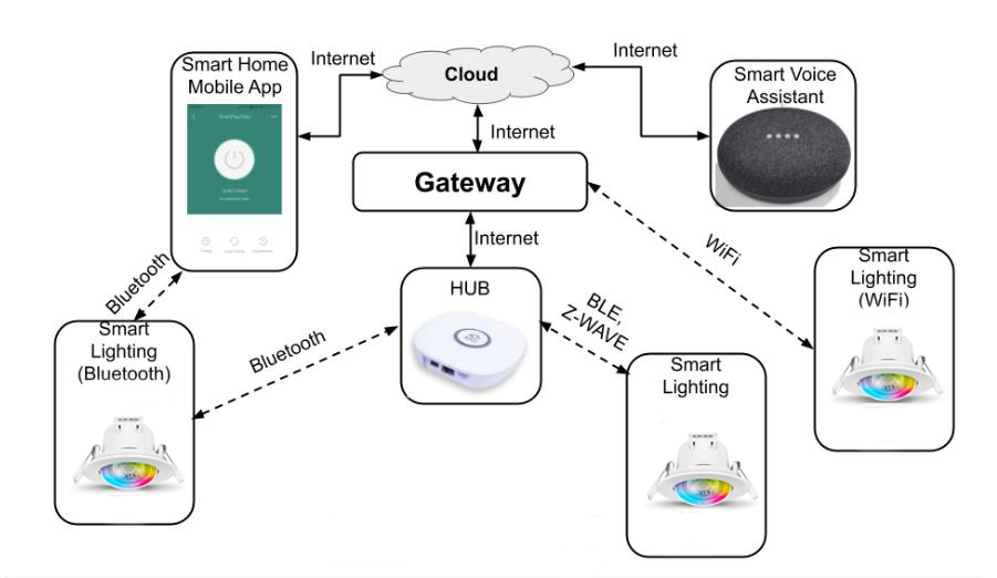 How do smart lights work?