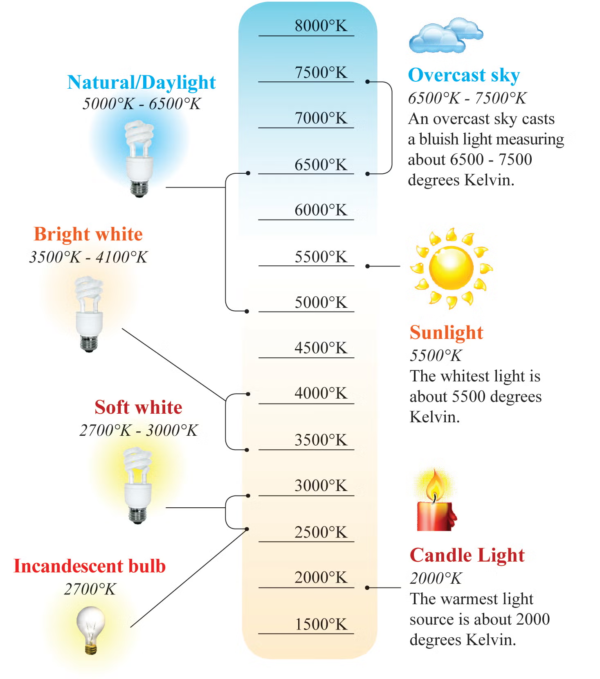 How to Choose the Right Light Color Temperature (CCT) for our Rooms ...